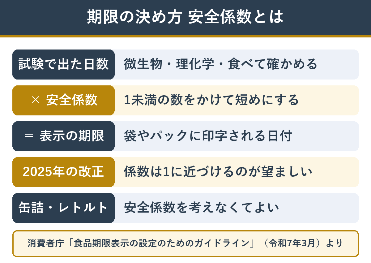 期限の決め方 安全係数の考え方