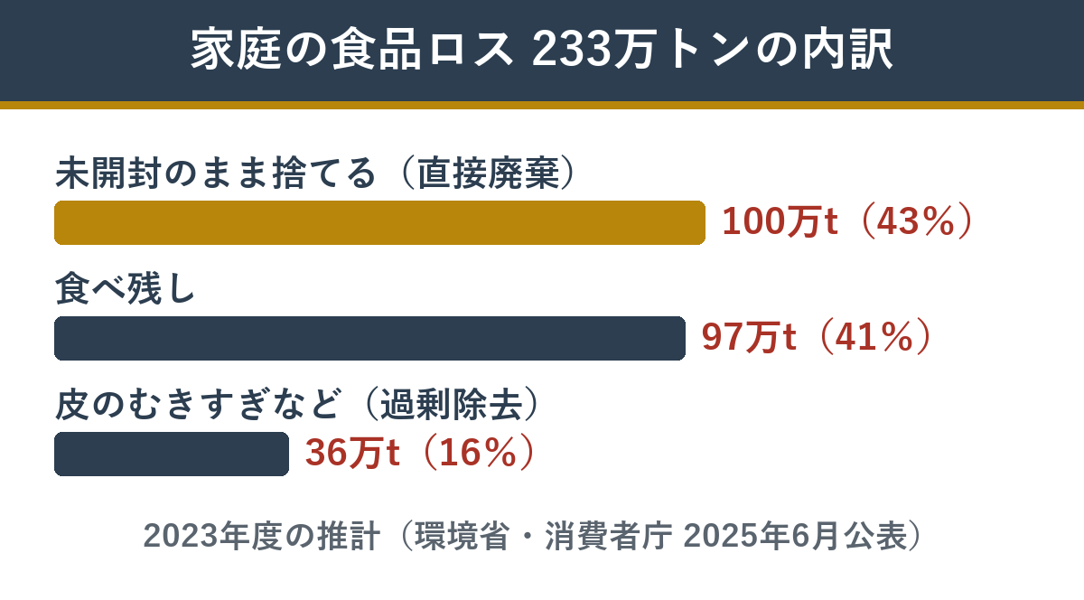 家庭の食品ロス233万トンの内訳