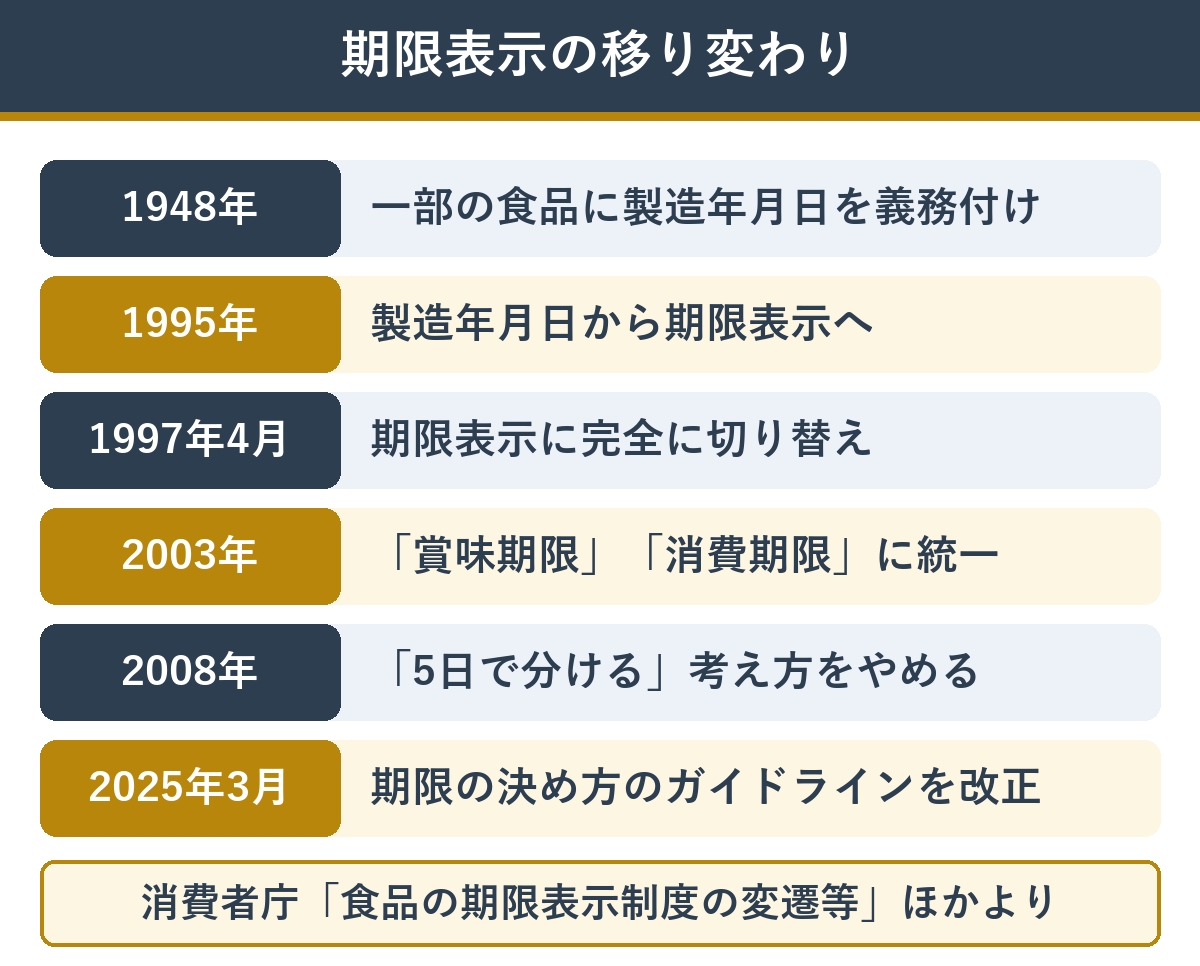 期限表示の移り変わり 年表