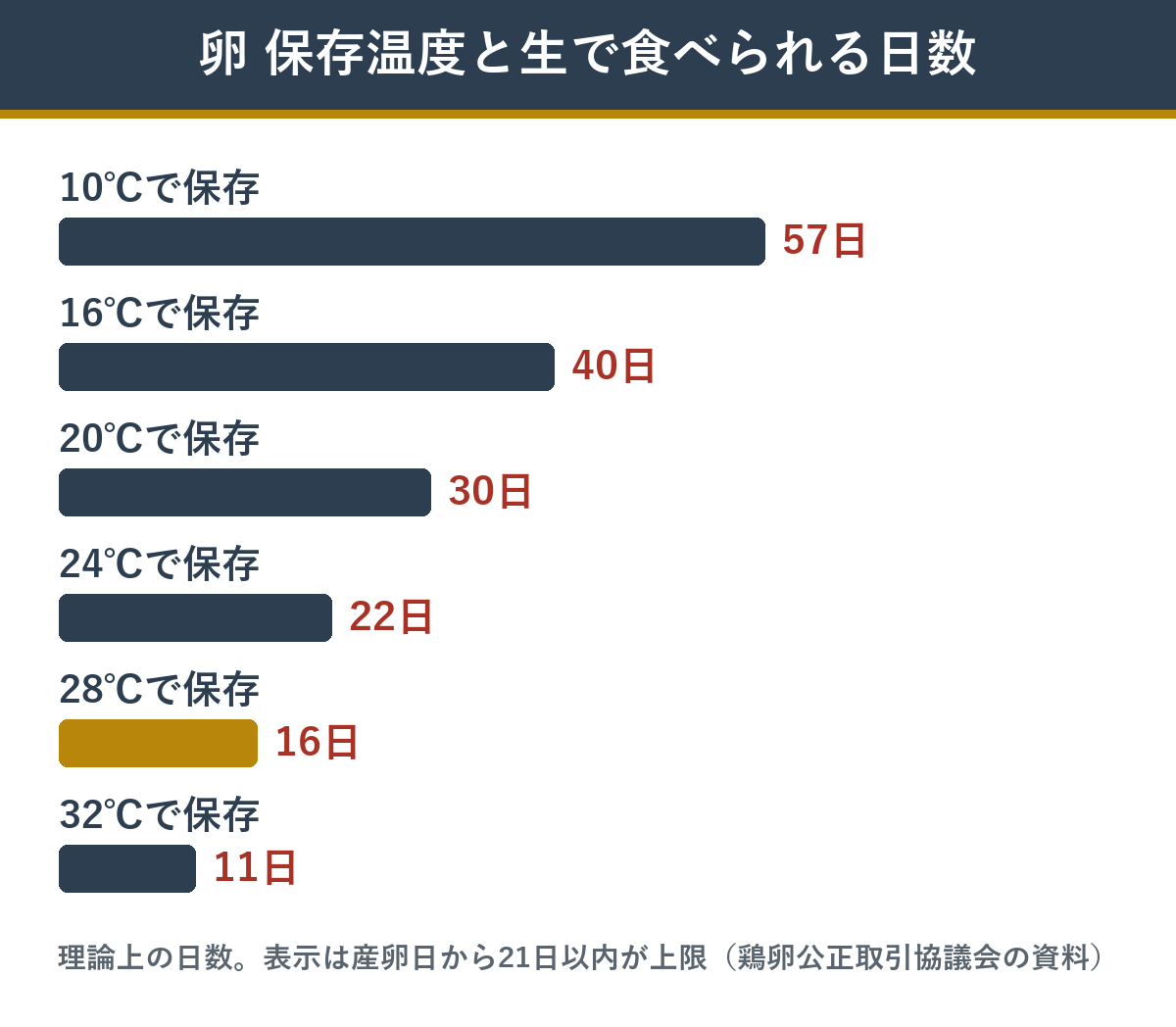 卵の保存温度と生で食べられる日数