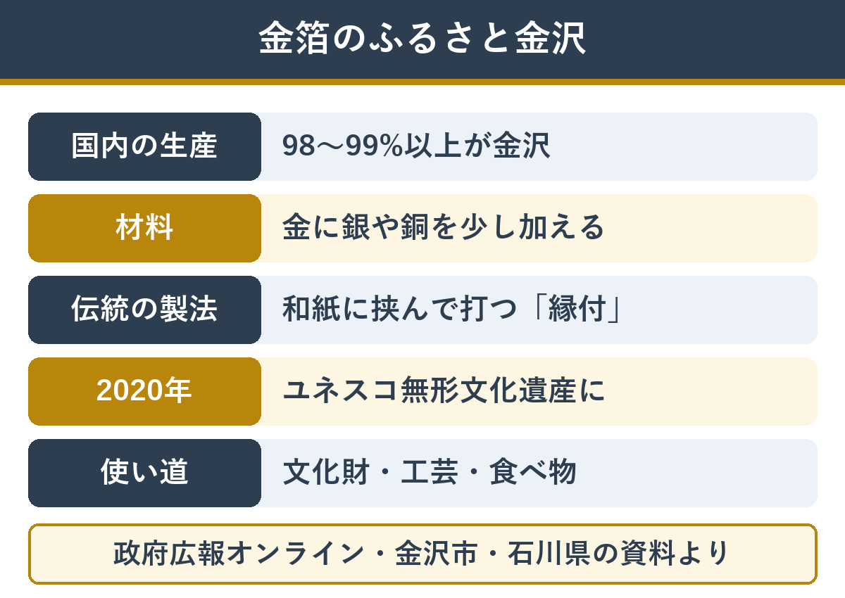 金沢の金箔の生産シェアと製法 ユネスコ無形文化遺産