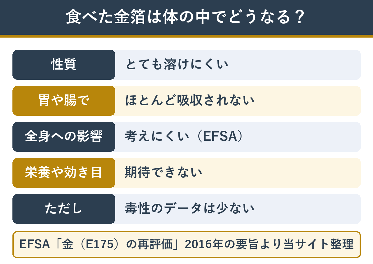 金箔を食べたあと体の中でどうなるか EFSAの評価のまとめ