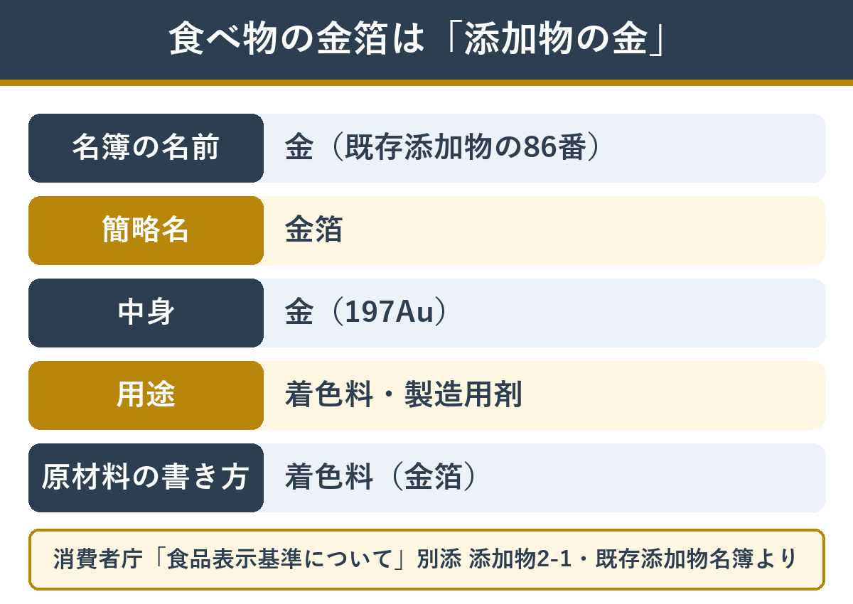 食品添加物としての金の扱い 名簿の名前・簡略名・用途と原材料の書き方