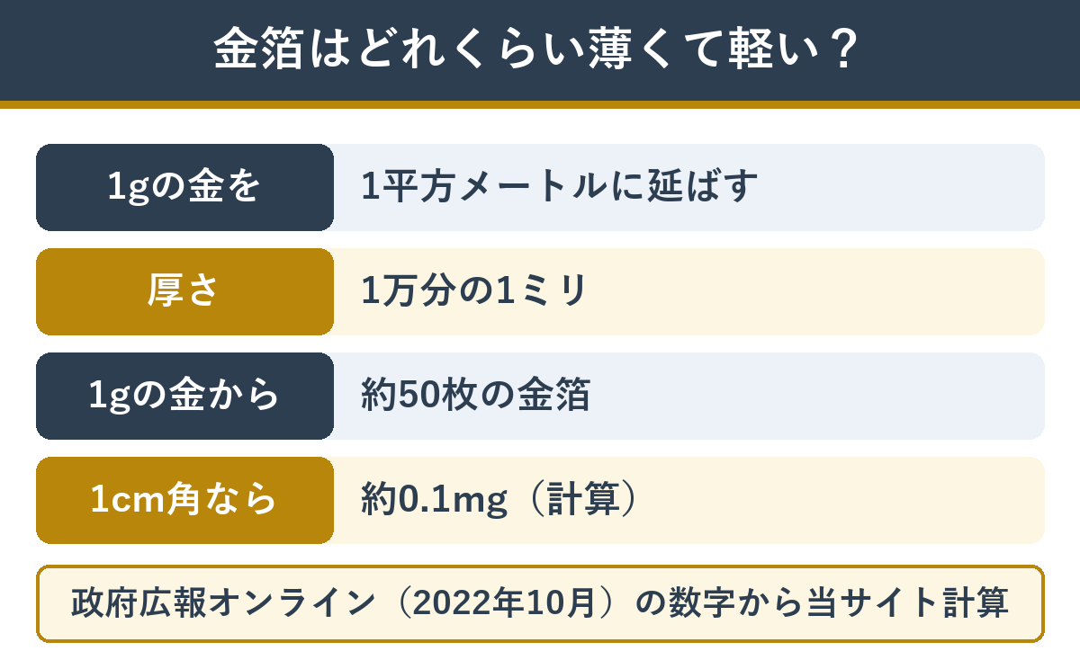 金箔の薄さと重さ 1グラムの金を1平方メートルに延ばす