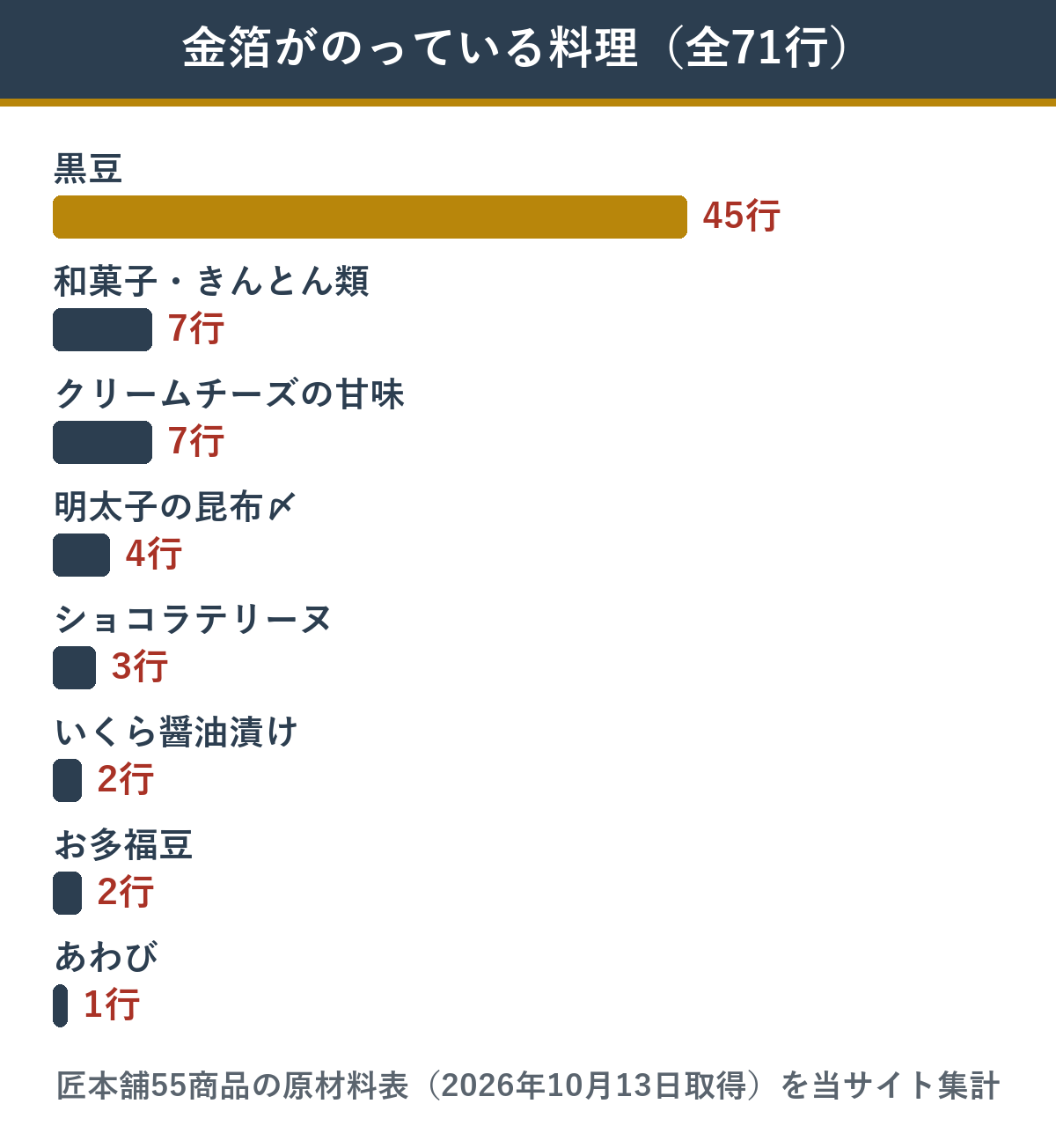 匠本舗のおせちで金箔がのっている料理の内訳 黒豆が45品