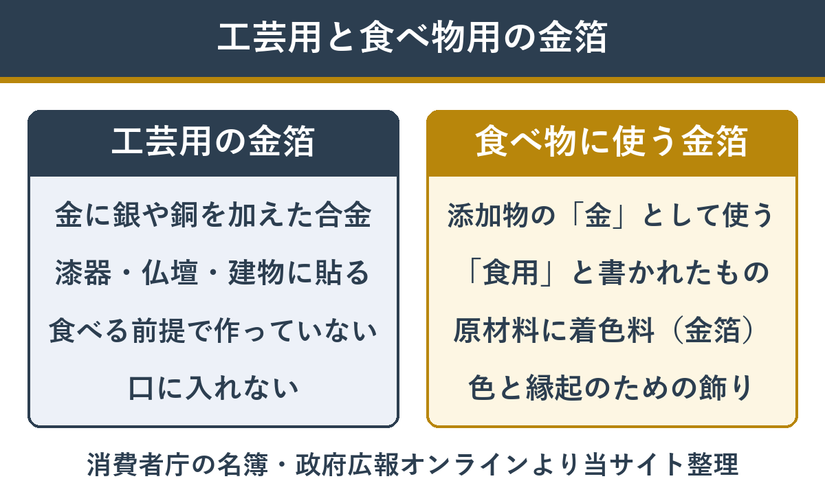 工芸用の金箔と食べ物に使う金箔の違い