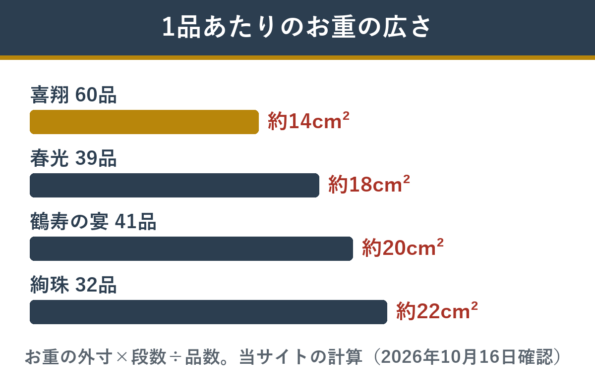 約2〜3人前のおせちで、1品あたりに使えるお重の広さ