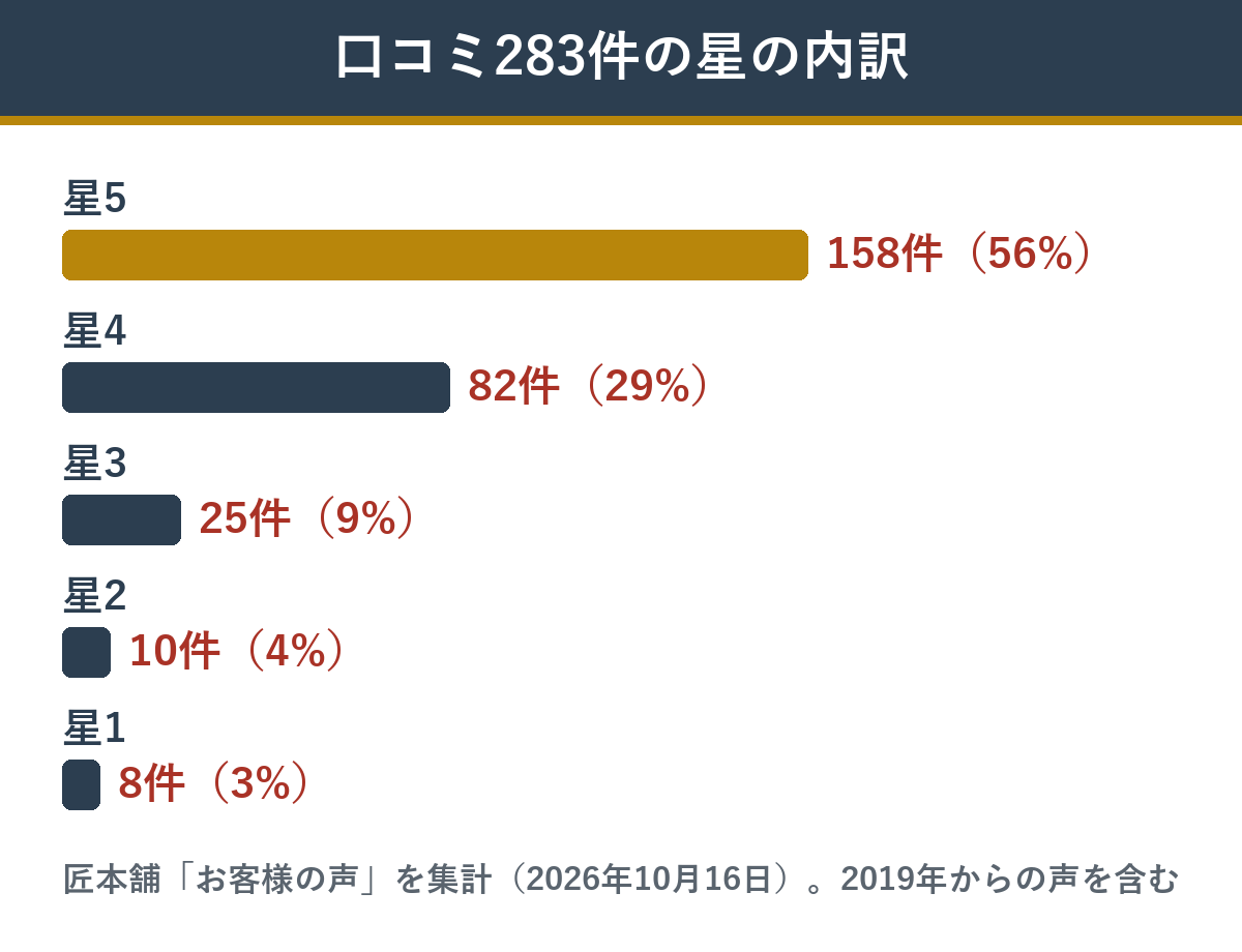 匠本舗の喜翔の口コミ283件の星の内訳