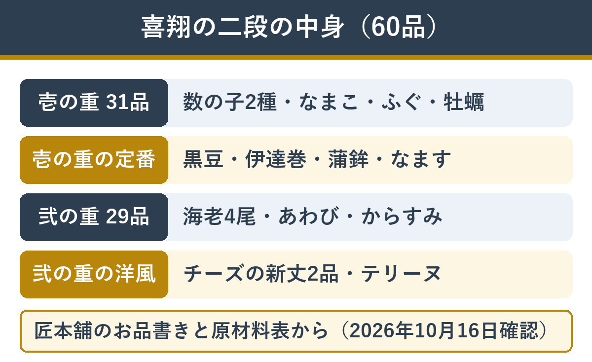 匠本舗の喜翔 二段それぞれの主な中身