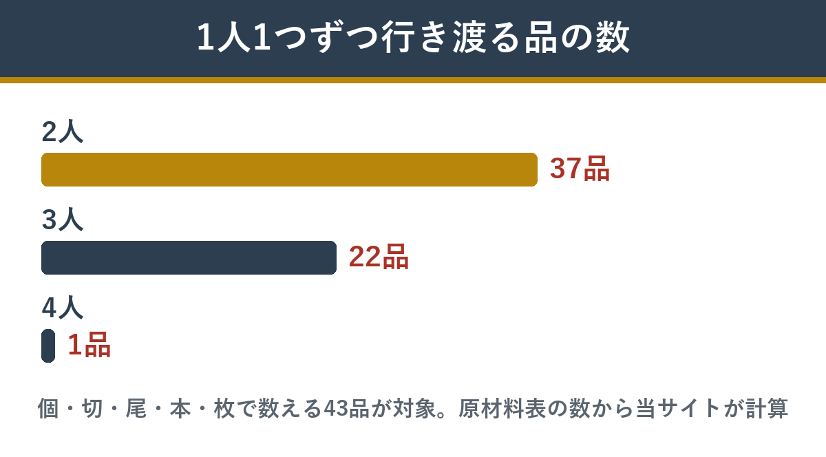 喜翔の個数で数える43品のうち、人数ぶん行き渡る品の数