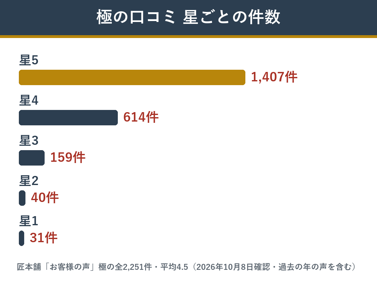 極のお客様の声2,251件の星ごとの件数