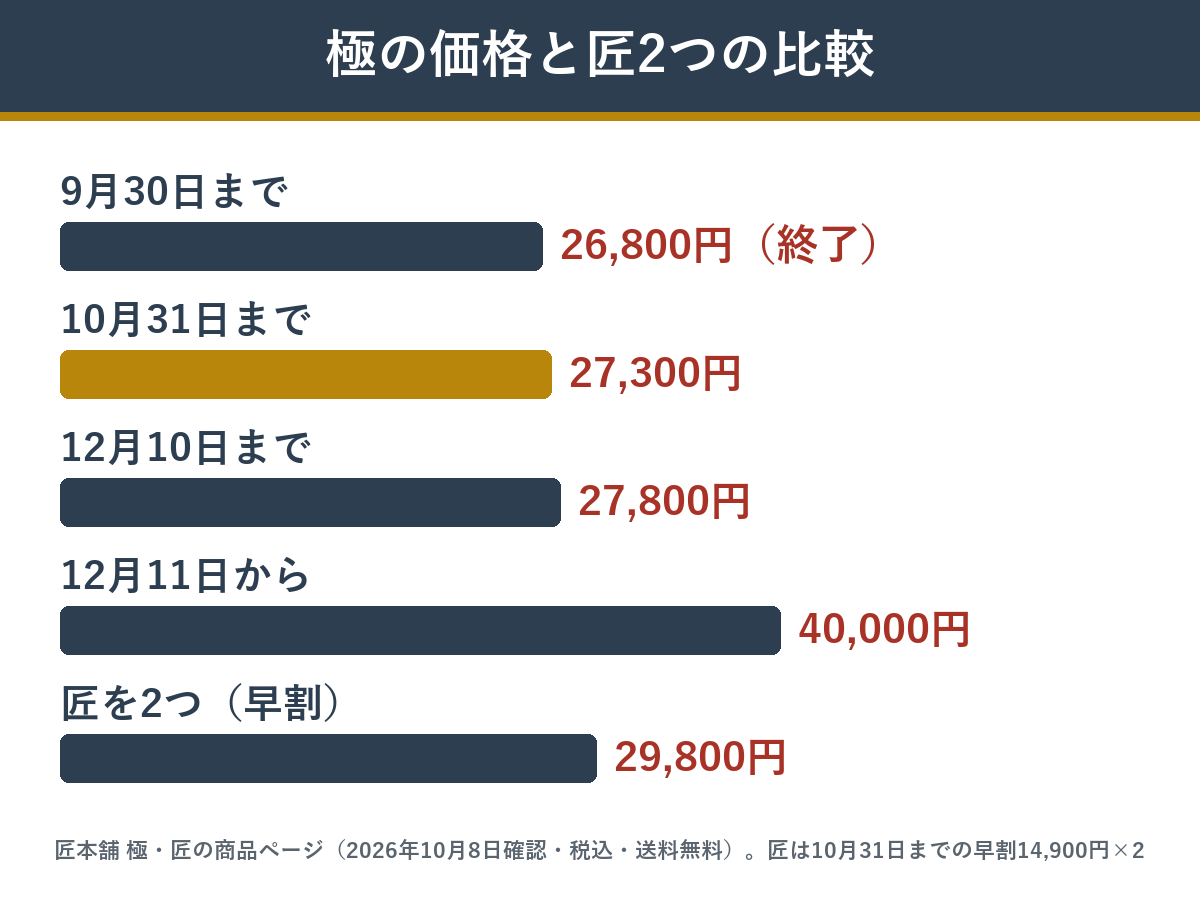 極の早割価格の段階と匠を2つ買う場合の比較