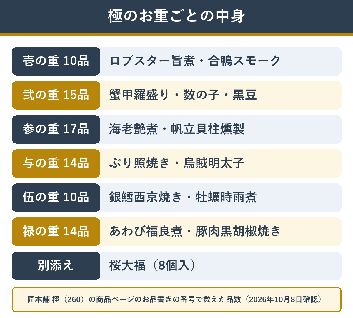 匠本舗の極の六段のお重ごとの中身