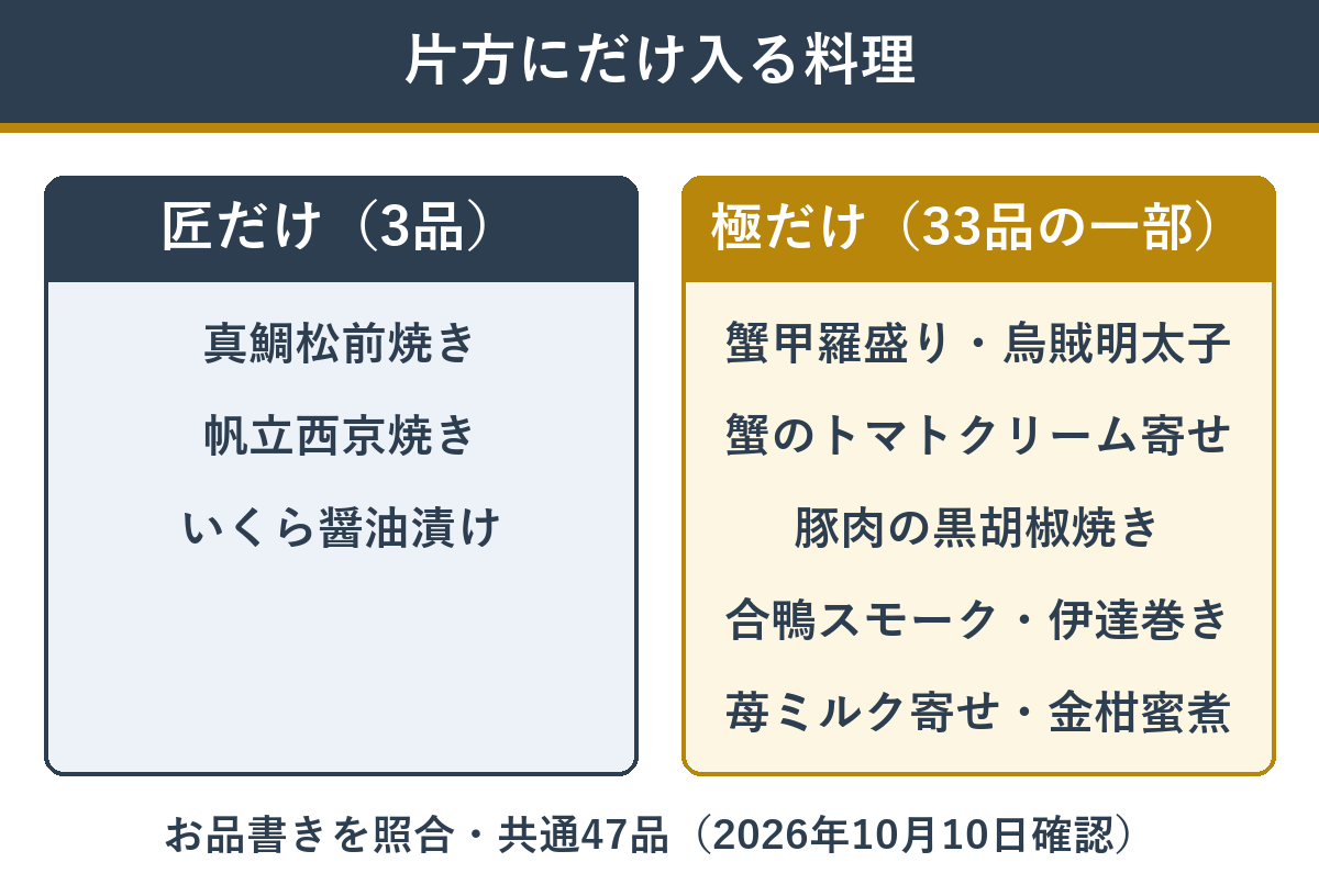 匠にだけ入る料理と極にだけ入る料理