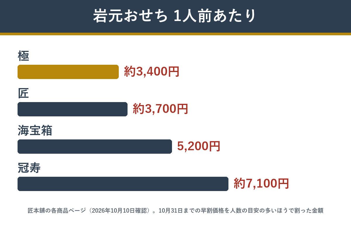 岩元監修おせち4種の1人前あたりの早割価格