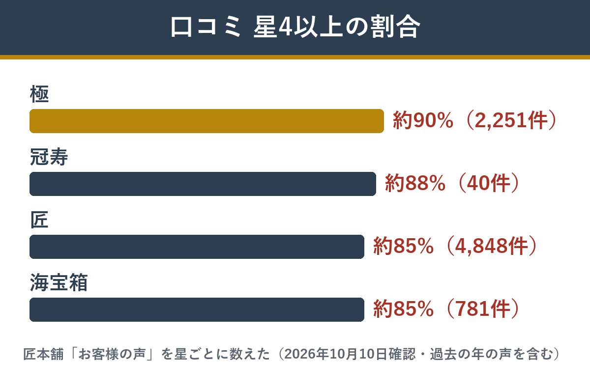 岩元監修おせち4種の口コミで星4以上の割合