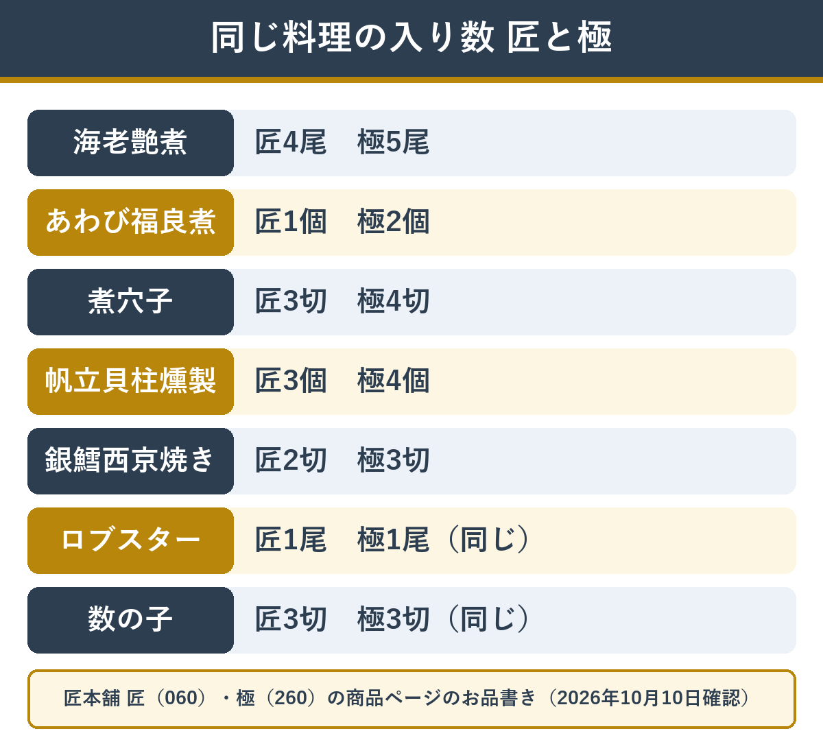 匠と極で同じ料理の入り数の違い
