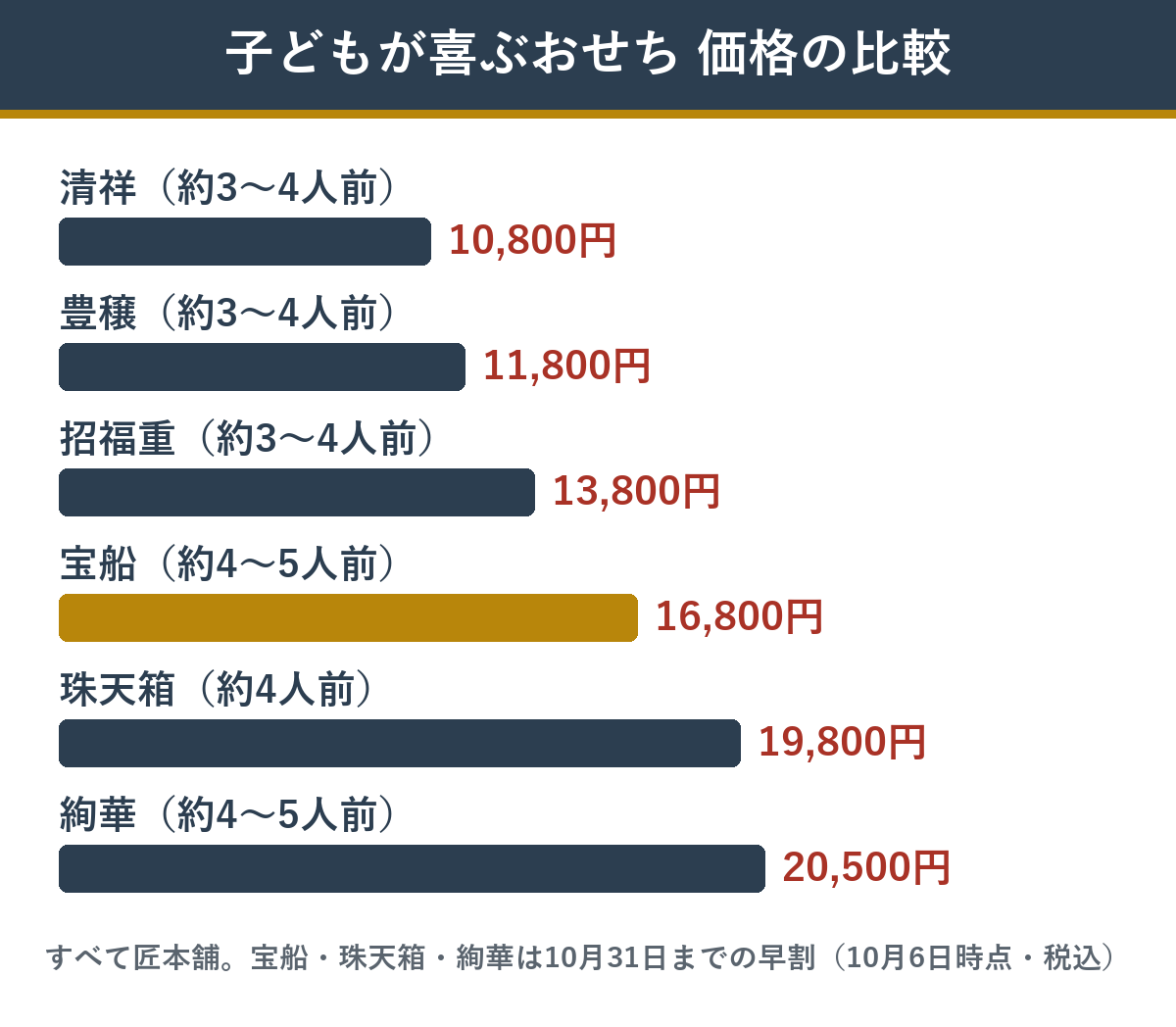 子どもが喜ぶおせちの価格の比較