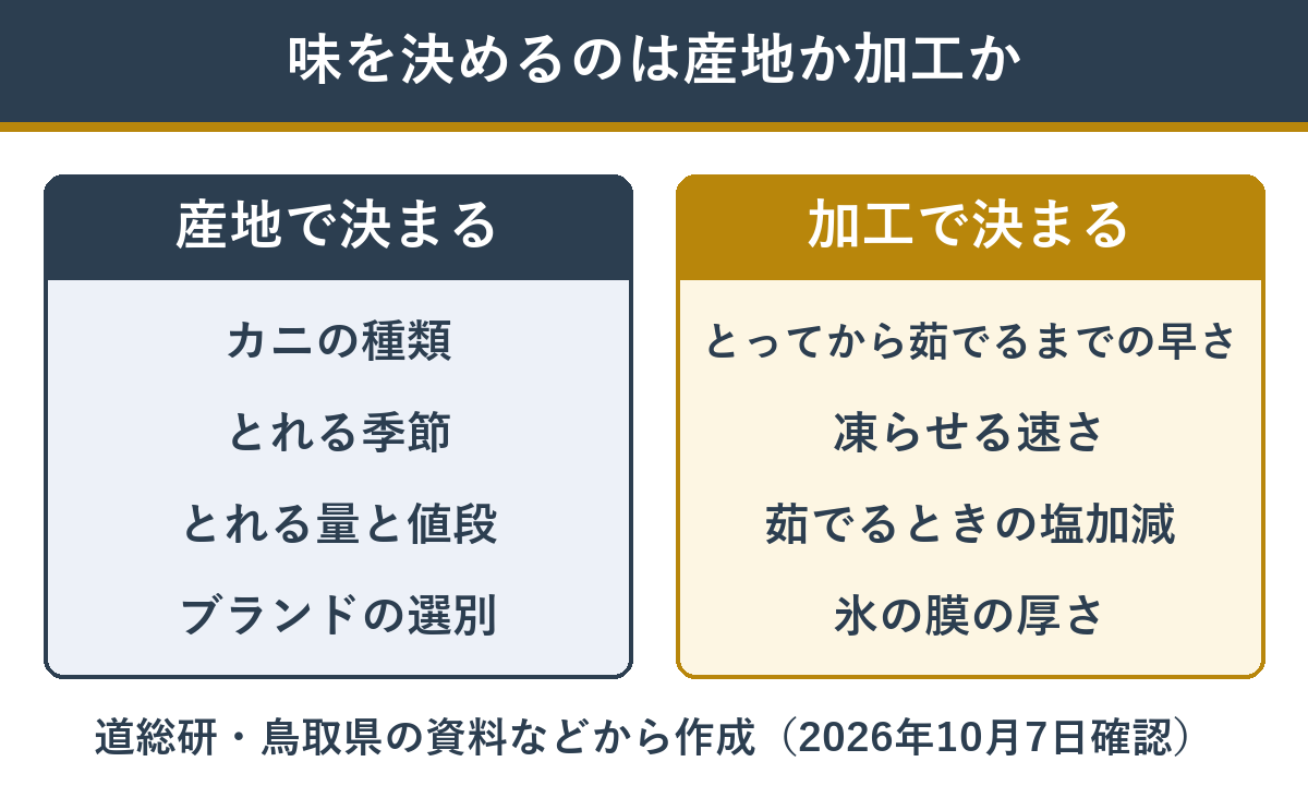 産地で決まることと加工で決まること