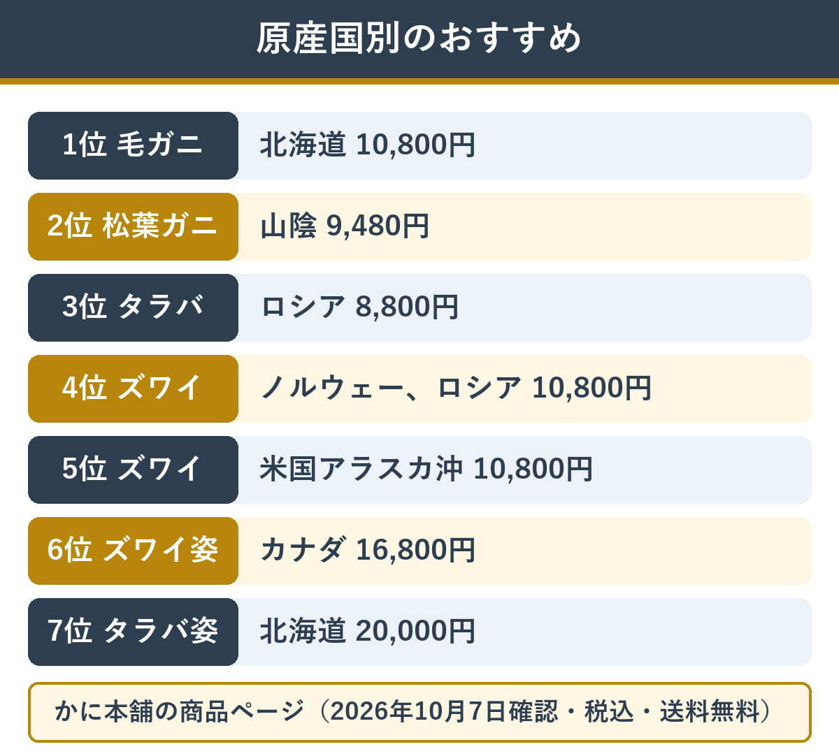 原産国別のカニの選び方