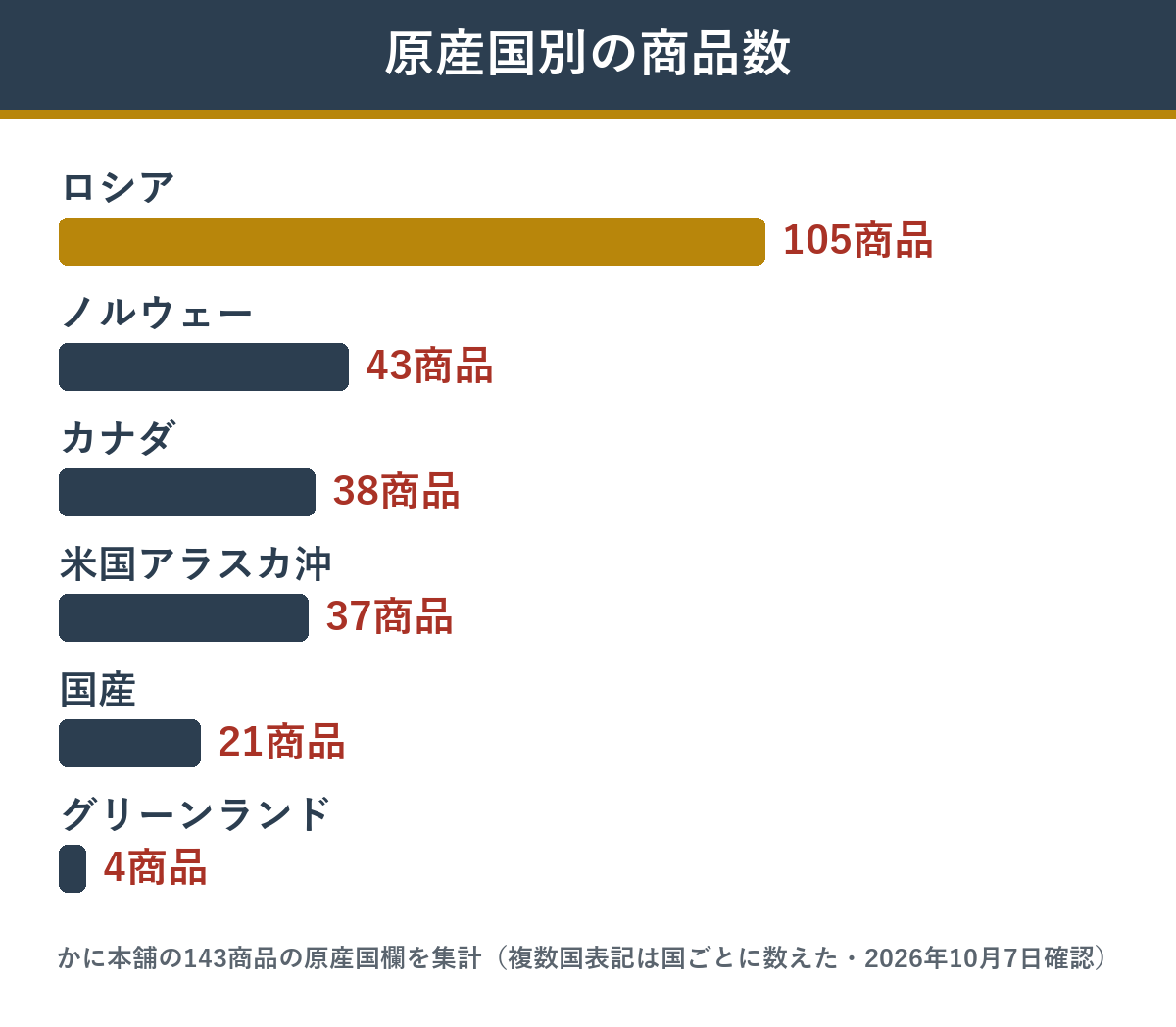 かに本舗の143商品 原産国別の商品数