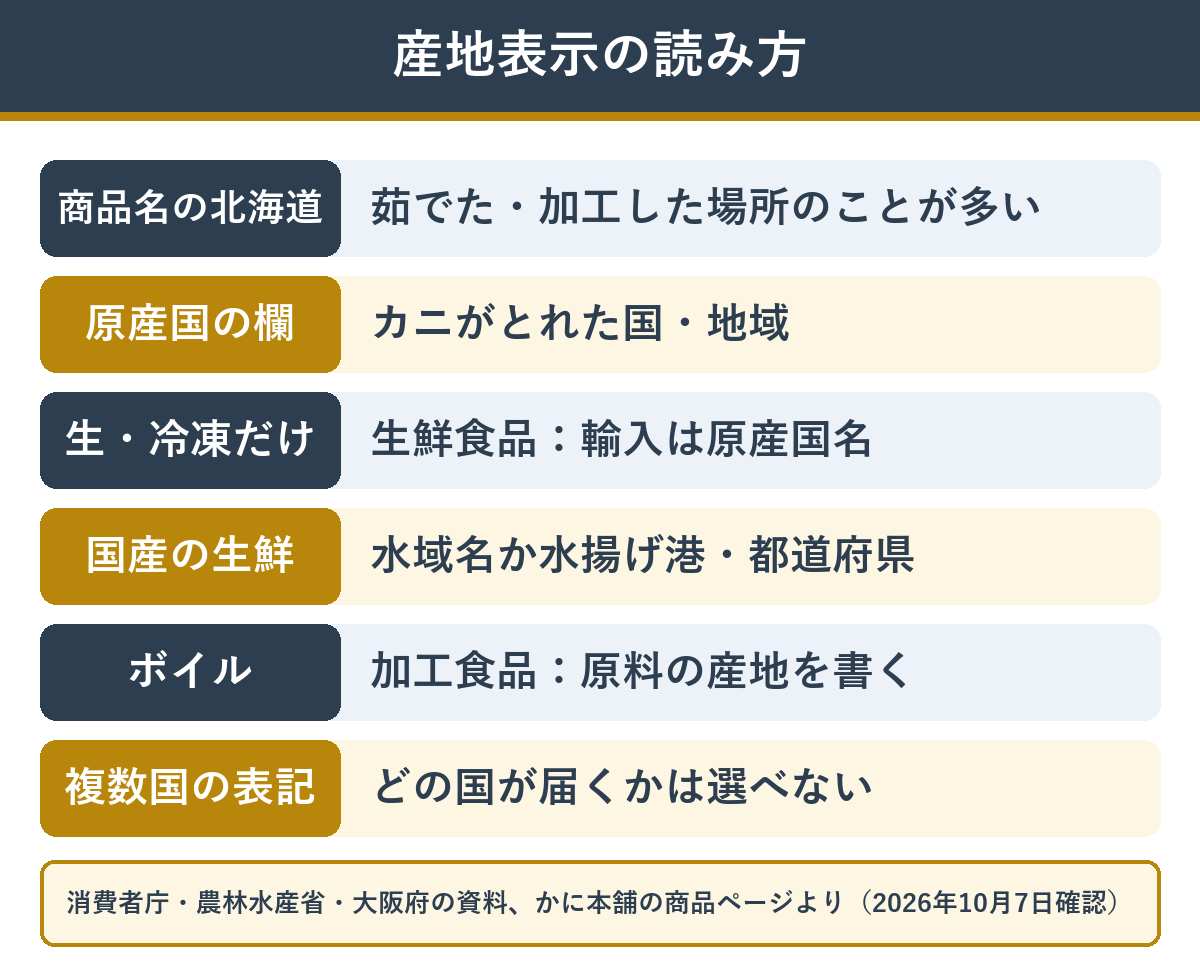 カニの産地表示の読み方