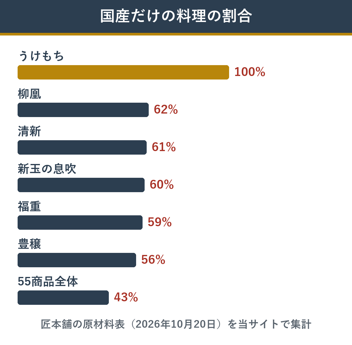 国産の割合が高い通販おせち6品と主力おせちの比較