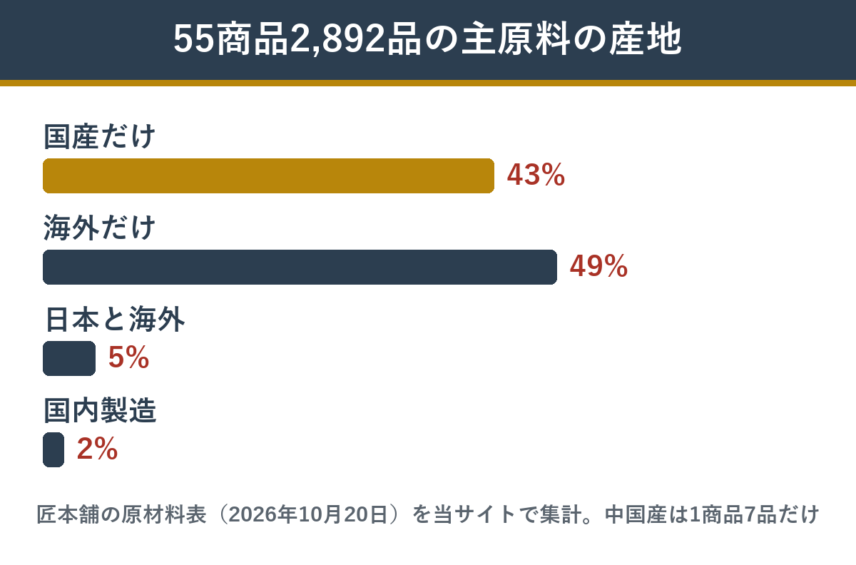 通販おせち55商品2,892品 主原料の産地の内訳