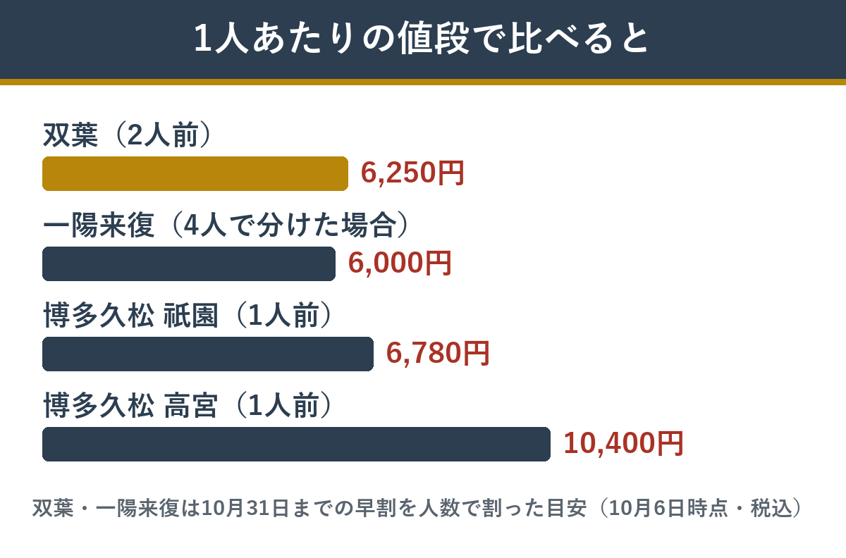個食おせちの1人あたりの値段
