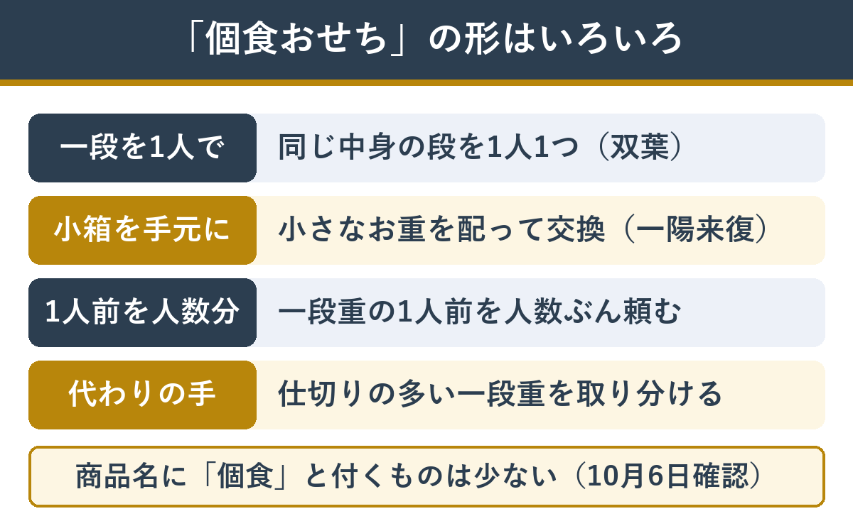 個食おせちの形