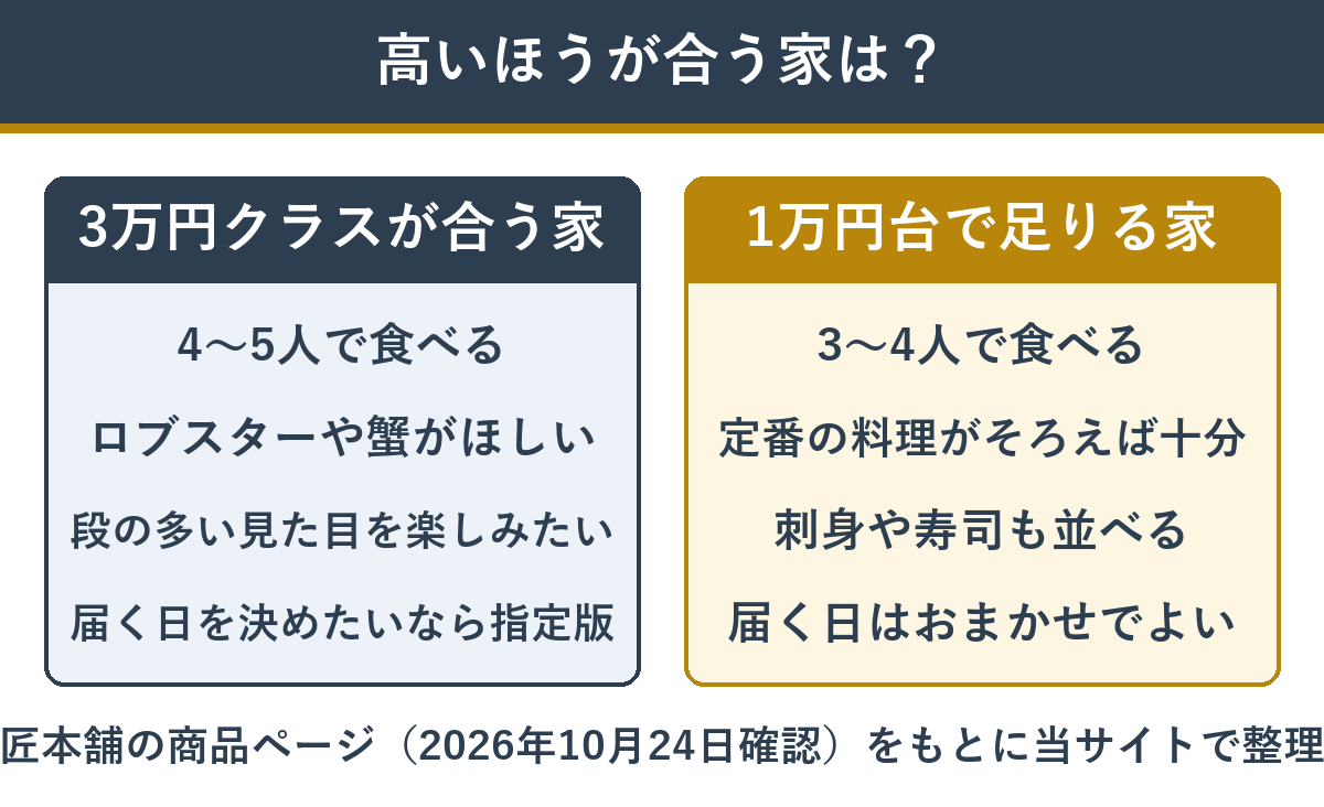 3万円クラスのおせちが合う家と1万円台で足りる家の違い