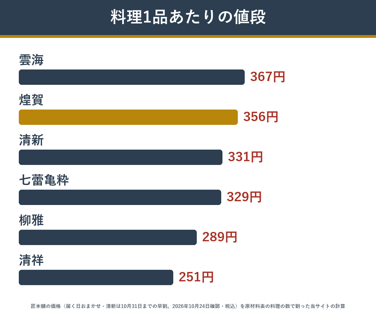 煌賀・雲海など6品の1品あたりの値段