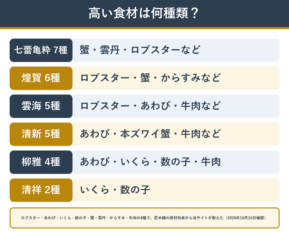 6品に入っている高い食材の種類の数