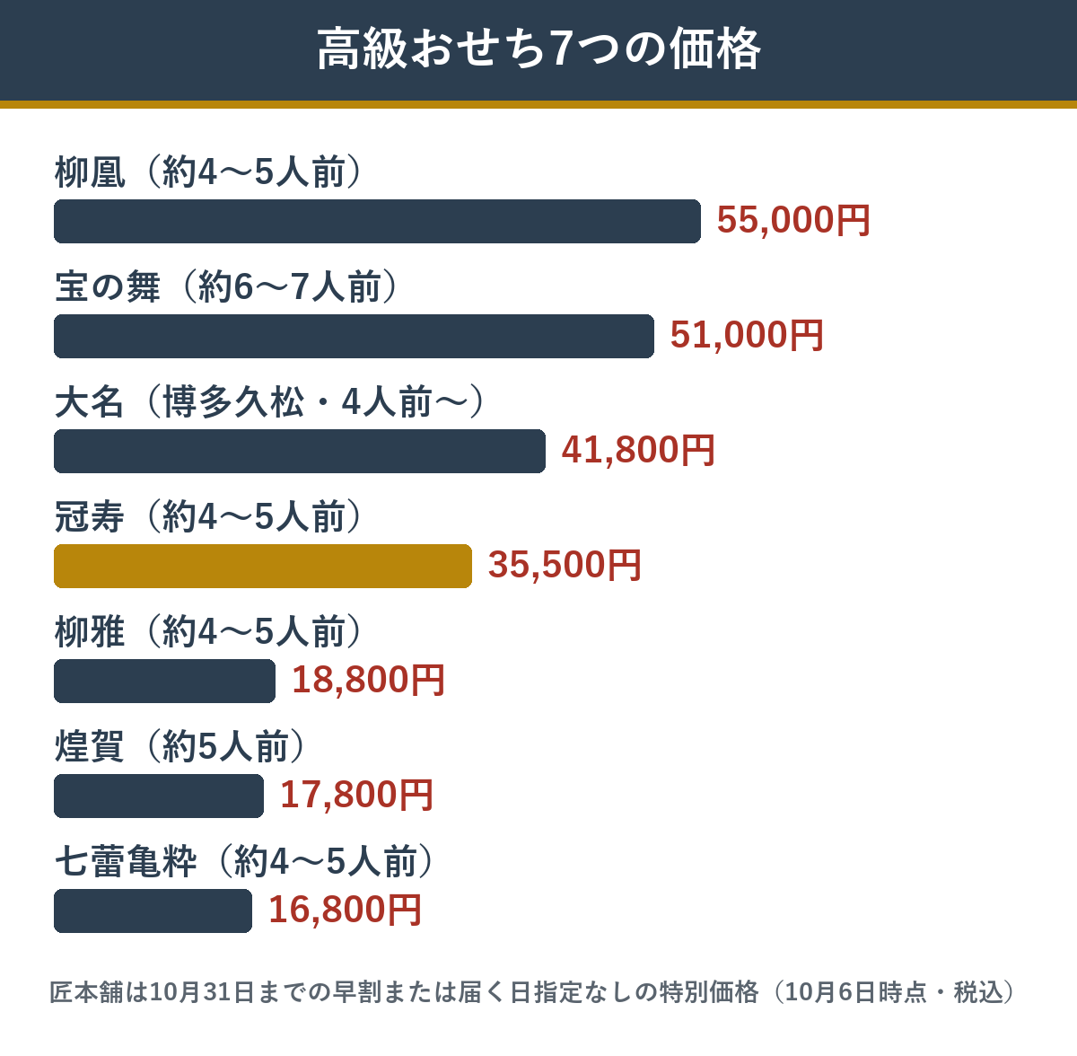 高級おせち7つの価格の比較