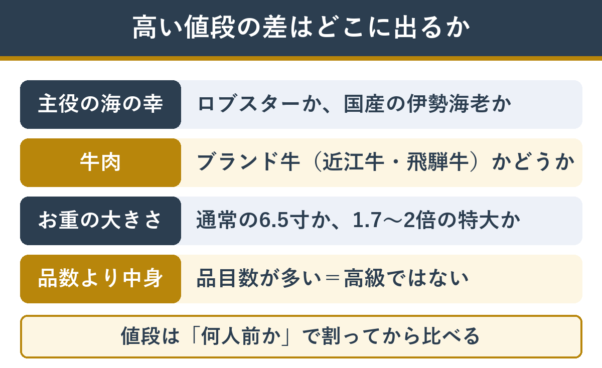 高級おせちで値段の差が出るところ