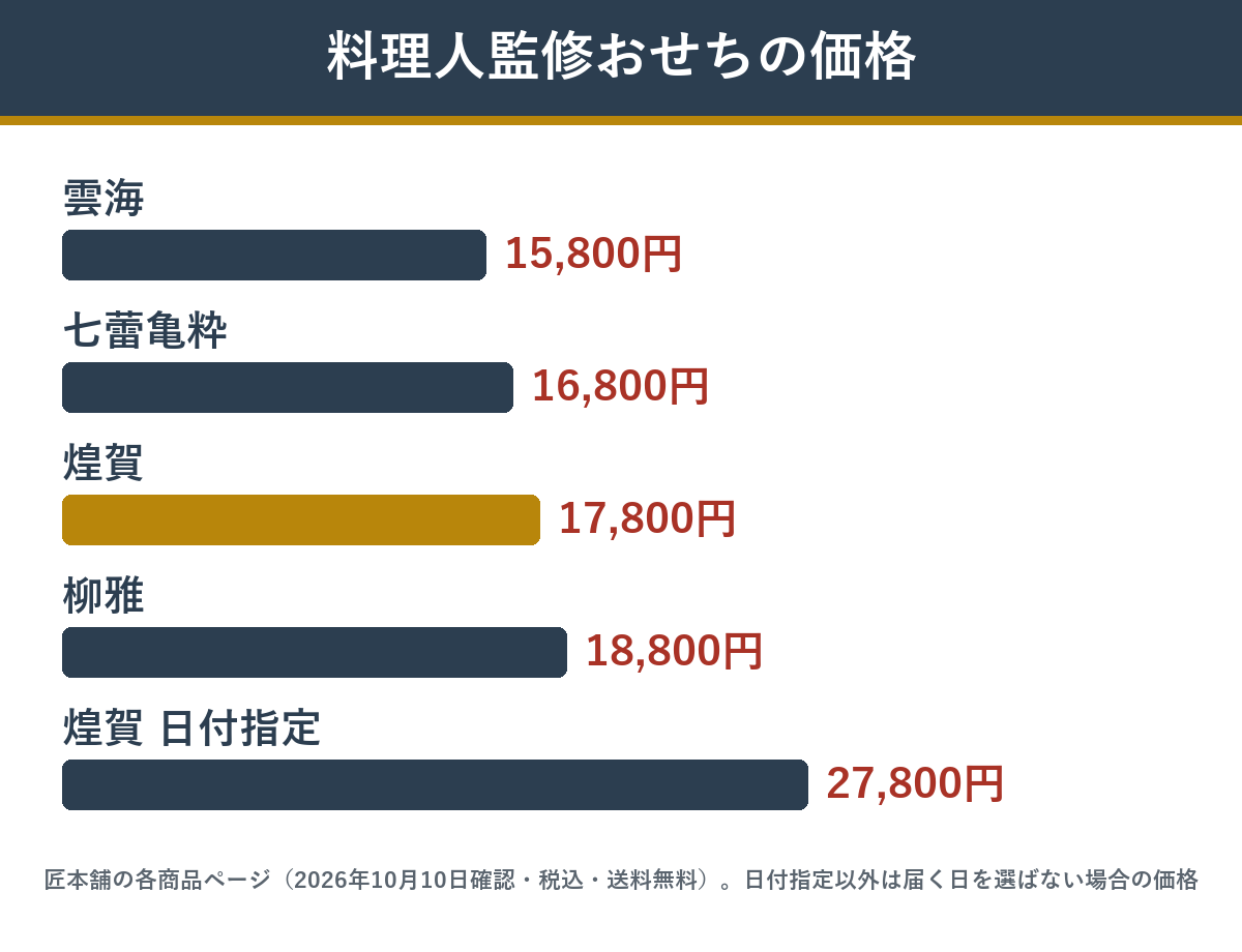 煌賀とほかの料理人監修おせちの価格