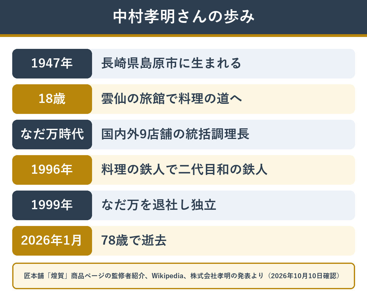 中村孝明さんの経歴の年表