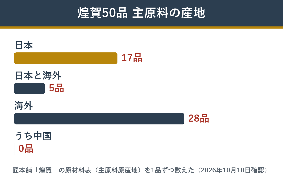 煌賀50品の主原料の産地の内訳