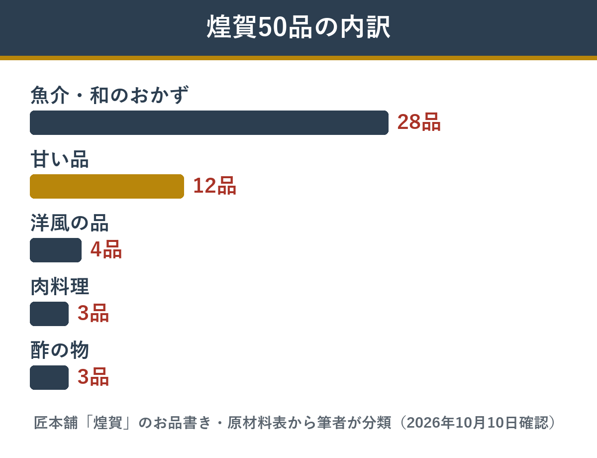 煌賀50品を種類で分けた品数