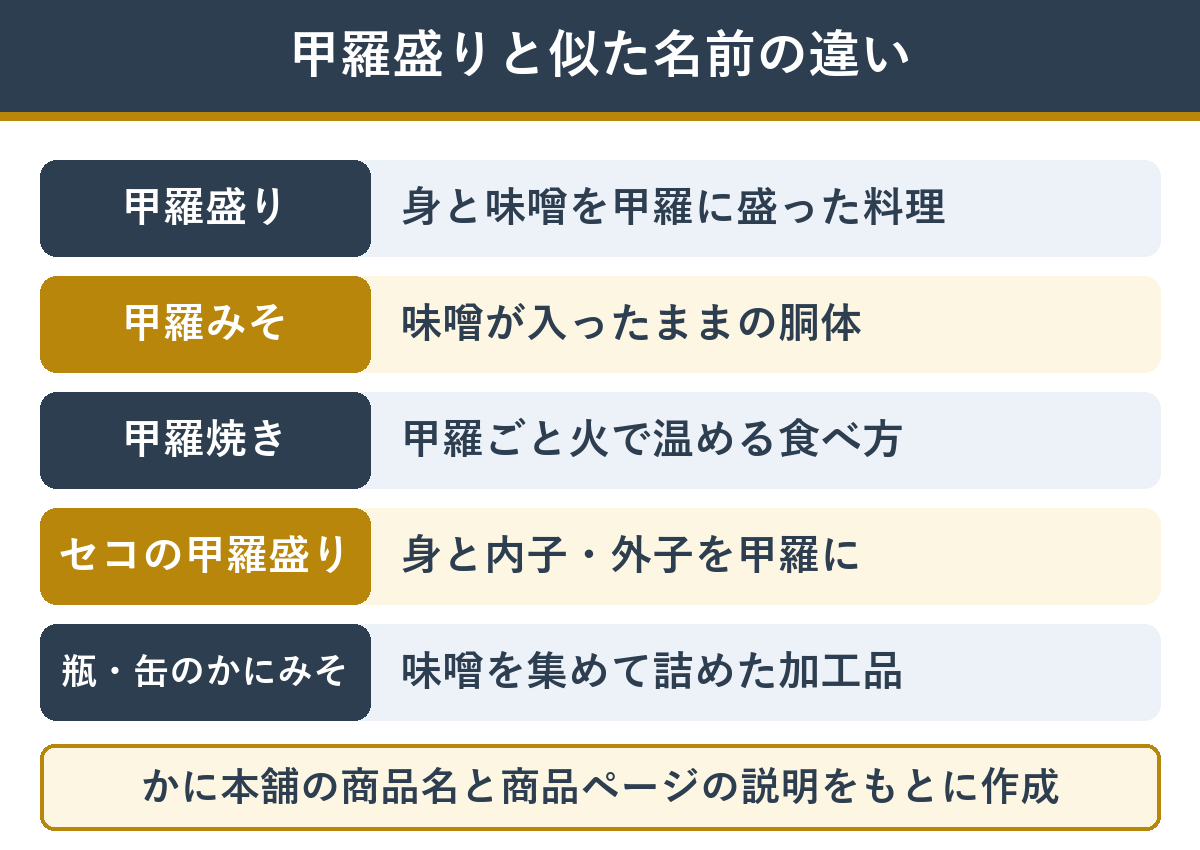 甲羅盛り・甲羅みそ・甲羅焼き・瓶のかにみその違い