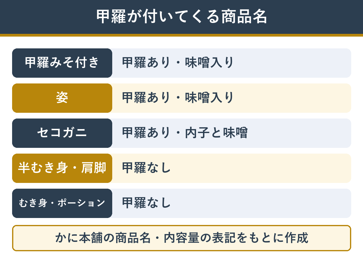 甲羅盛りを作れるカニと作れないカニの商品名の見分け方