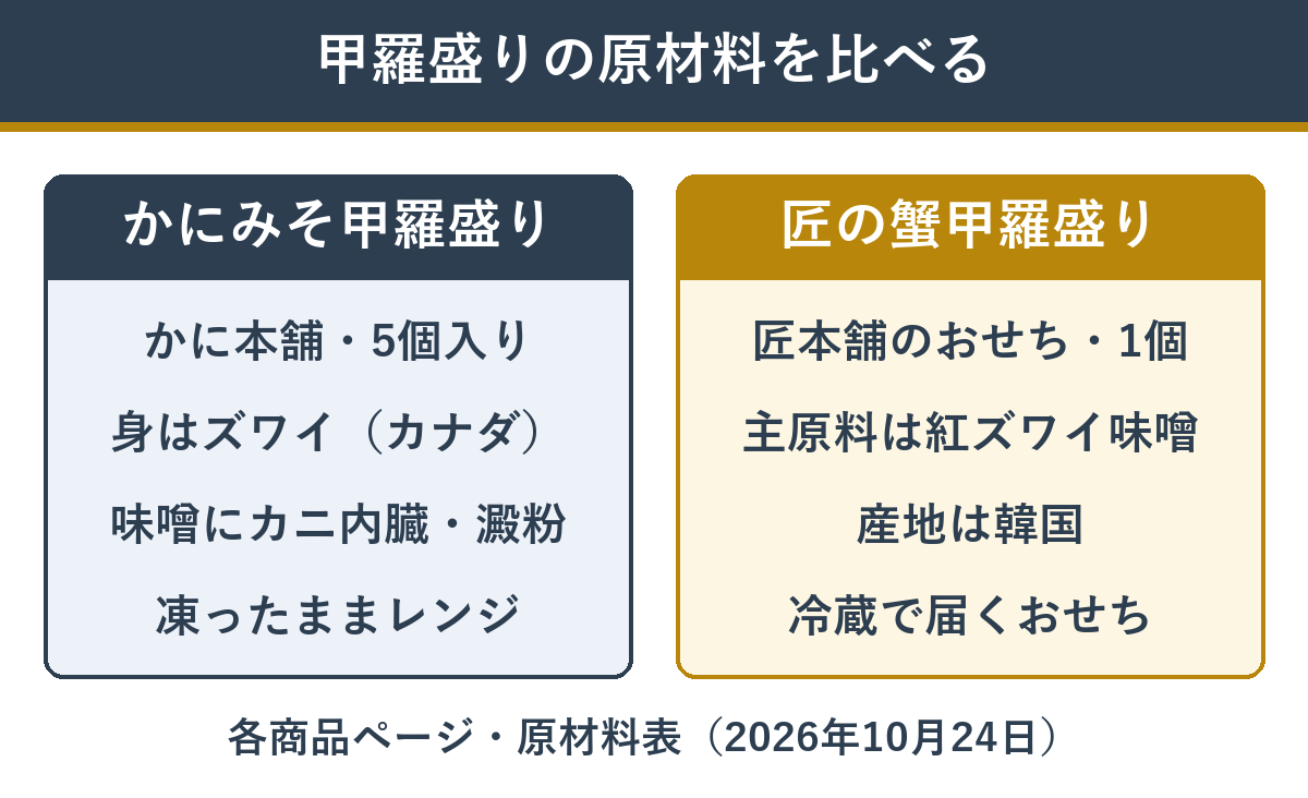 かに本舗のかにみそ甲羅盛りと匠本舗のおせちの蟹甲羅盛りの原材料