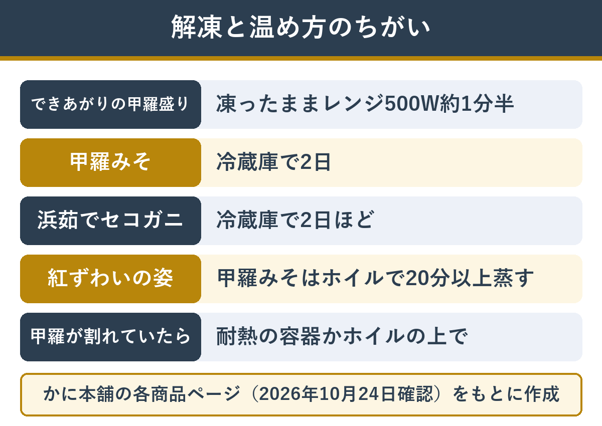 甲羅盛り・甲羅みそ・セコガニの解凍と温め方