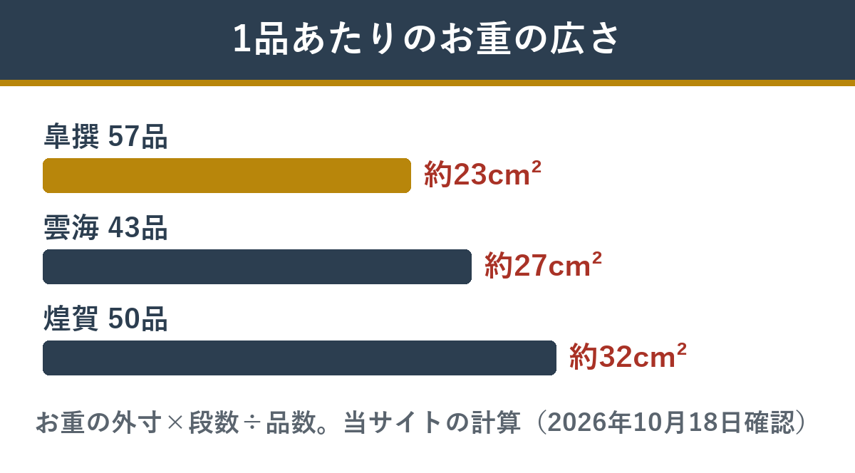 皐撰と煌賀・雲海で、1品あたりに使えるお重の広さを比べたグラフ