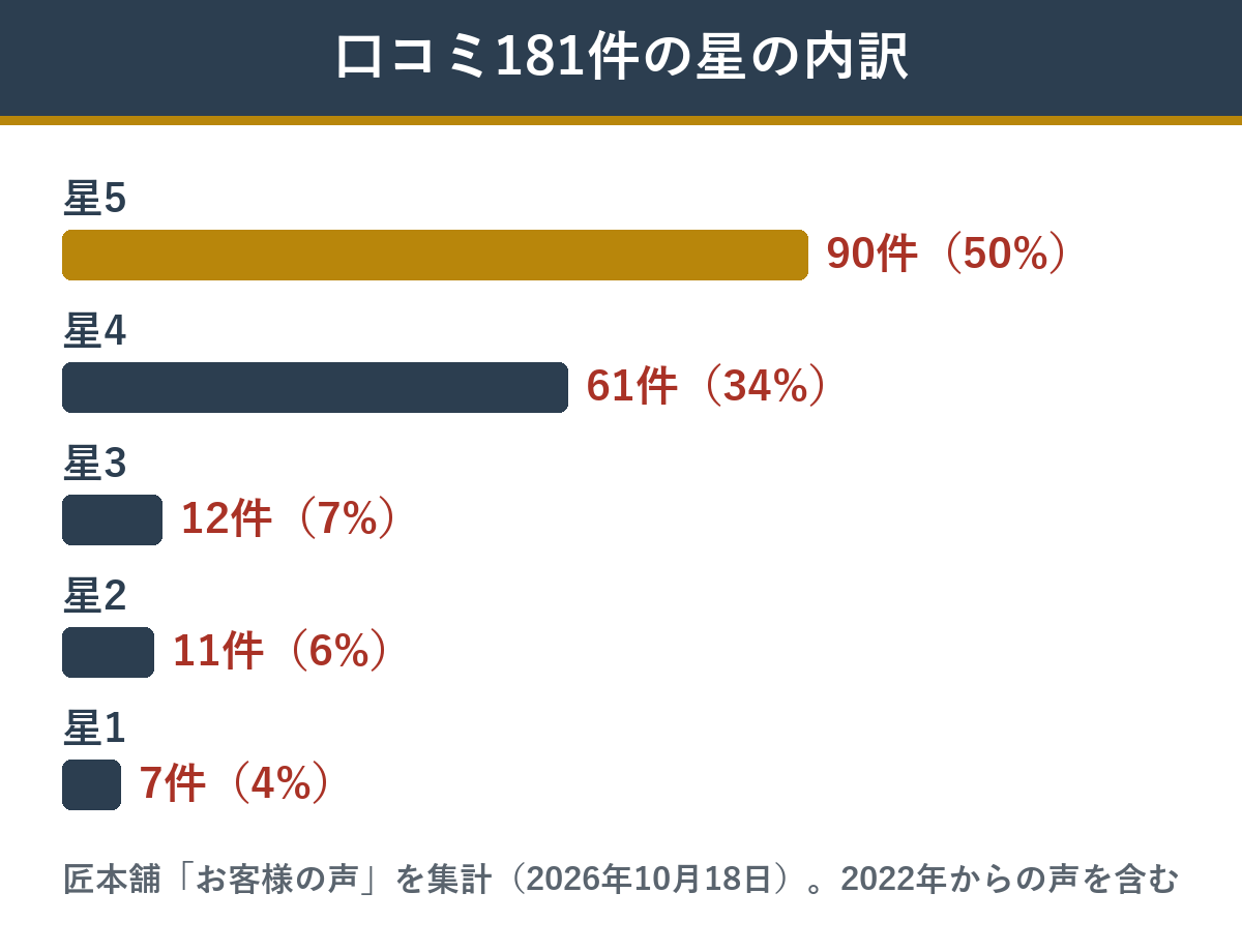 匠本舗の皐撰の口コミ181件の星の内訳