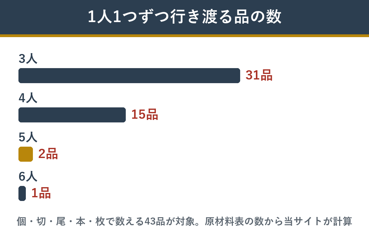 皐撰の個数で数える43品のうち、人数ぶん1つずつ行き渡る品の数