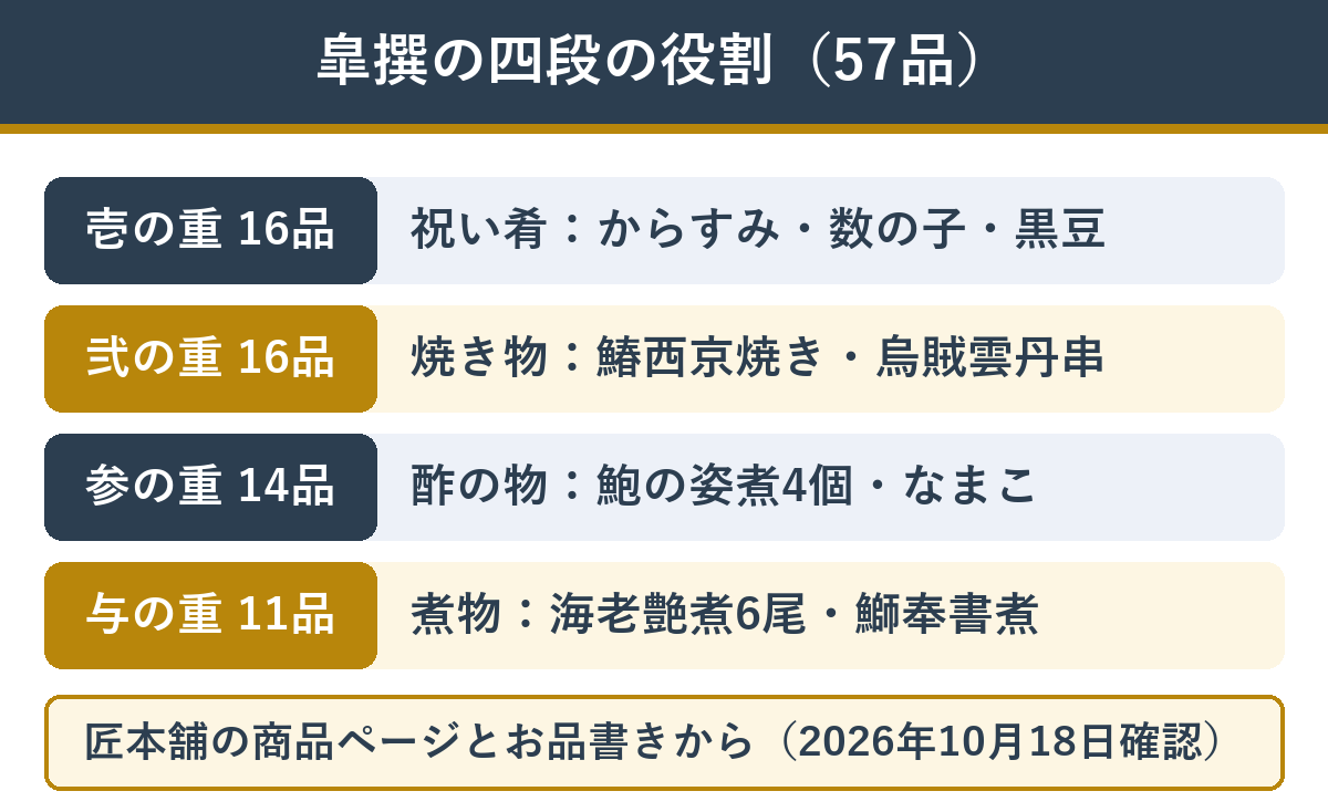 匠本舗の皐撰 四段それぞれの役割と主な中身