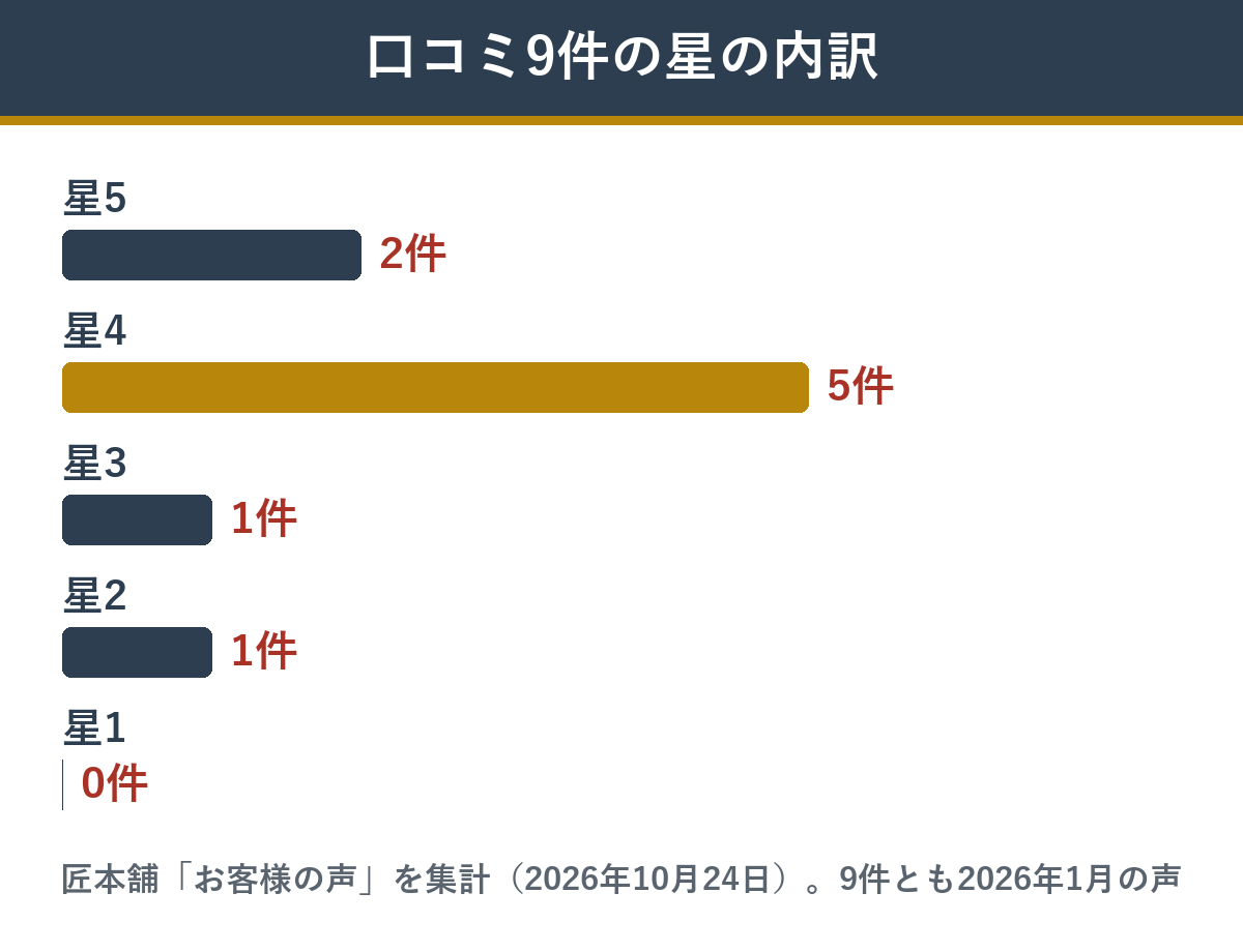 匠本舗の江春の口コミ9件の星の内訳