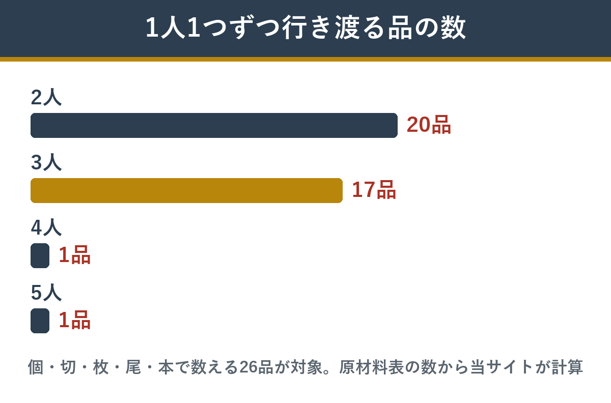 江春の個数で数える26品のうち、人数ぶん行き渡る品の数