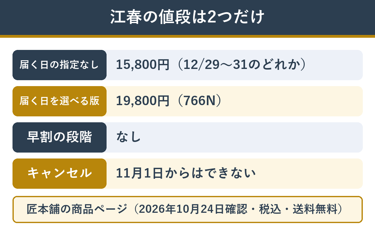 匠本舗の江春の値段(届く日の指定なし15,800円・届く日を選べる版19,800円)
